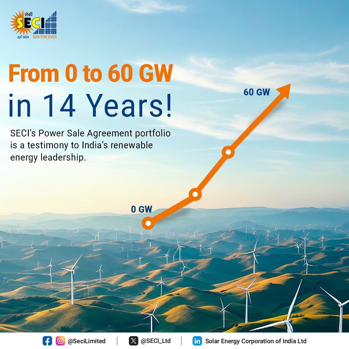 SECI completes 60 GW of Power Sale Agreements in just 14 years,  a major milestone reinforcing its leadership in India’s clean energy transition and commitment to a low-carbon future.

#SECI #60GW #PowerSaleAgreements #CleanEnergy #RELeadership #SustainableIndia #NetZeroTargets