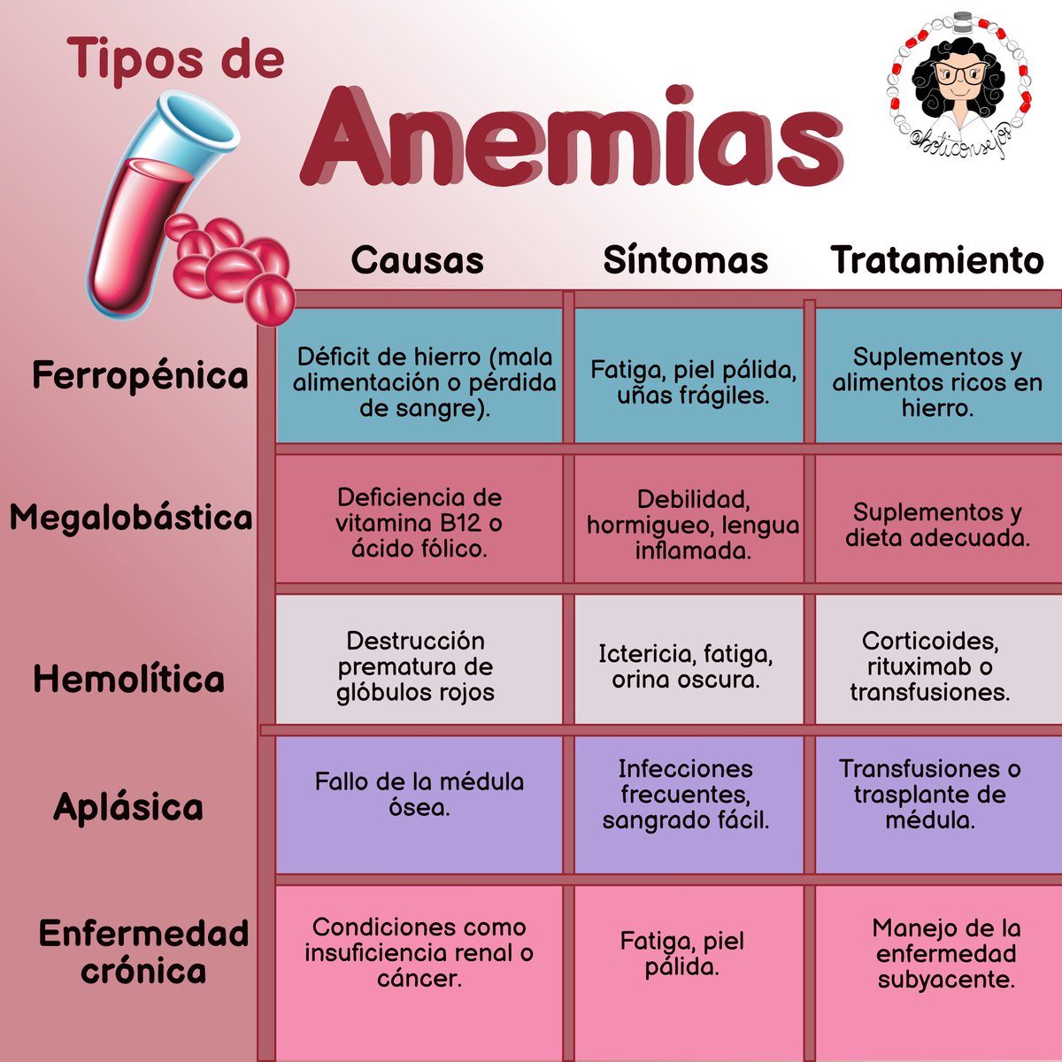 Tipos de #anemias