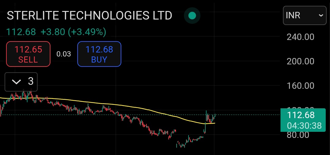 wolfstox's tweet photo. #StocksToWatch
Sterlite tech : 112
Upside potential ⬆️ 5-10% /25-38%+

Add in dip or at cmp 🔻
#StocksInFocus #StocksToTrade #stocksinnews https://t.co/s7ciofW6tg