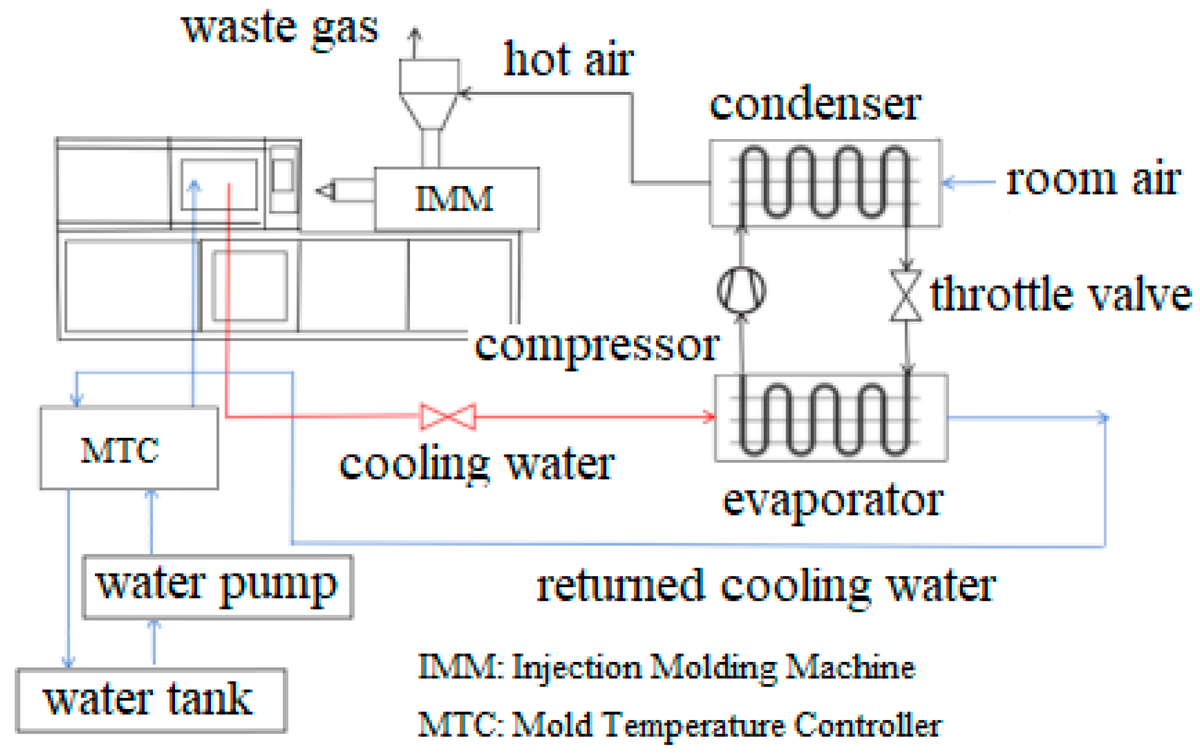 Symmetry_MDPI's tweet image. #mdpisymmetry Check this newly published article "Thermal Performance Analysis of Integrated Energy Management System for Mold Cooling/Heat Pump/Material Preheating of Injection-Molding Machine" at brnw.ch/21wTPwV

Authors: Yuxuan Tang et al.
#injectionmolding #heatpumps