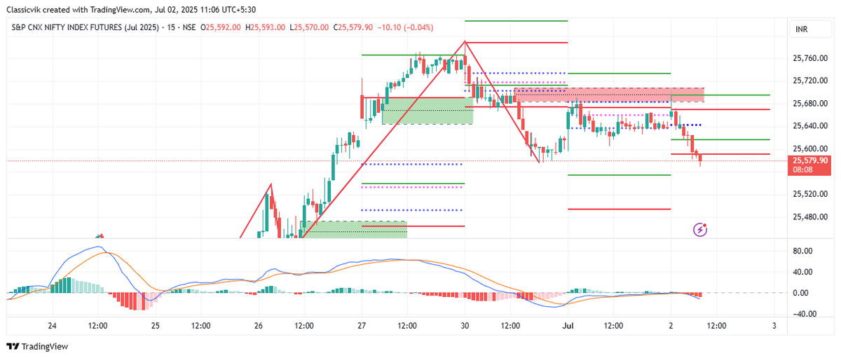ClavikSingh's tweet photo. As Nifty stays flat, theta decay is eating into positions
Exited this week’s 25500CE @ 71
Shifted to 17th July 25500CE @ 266
Bias remains bullish — not letting go of the longs on this dip.
#Nifty #OptionsTrading #ThetaDecay #RollForward #BuyTheDip https://t.co/iMkJ37K0CN