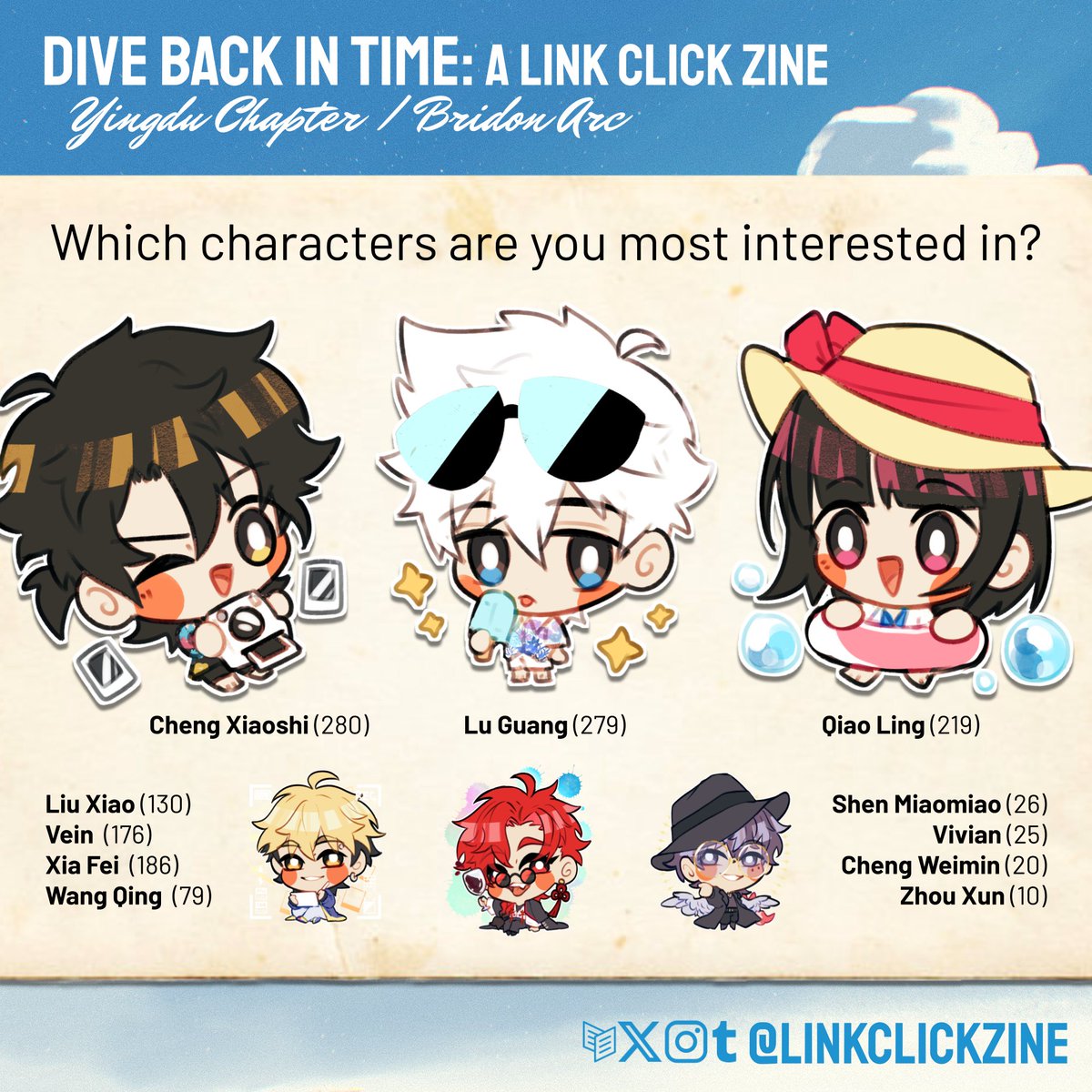 linkclickzine's tweet image. 🎞️ INTEREST CHECK RESULTS 🎞️
Thanks for 310 responses! Check out the results of our interest check.
Our Contributor Apps go until July 31st. If you have any questions, feel free to check out our FAQ: linkclickzine.carrd.co/#faq