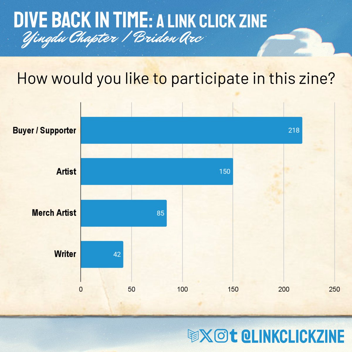 linkclickzine's tweet image. 🎞️ INTEREST CHECK RESULTS 🎞️
Thanks for 310 responses! Check out the results of our interest check.
Our Contributor Apps go until July 31st. If you have any questions, feel free to check out our FAQ: linkclickzine.carrd.co/#faq