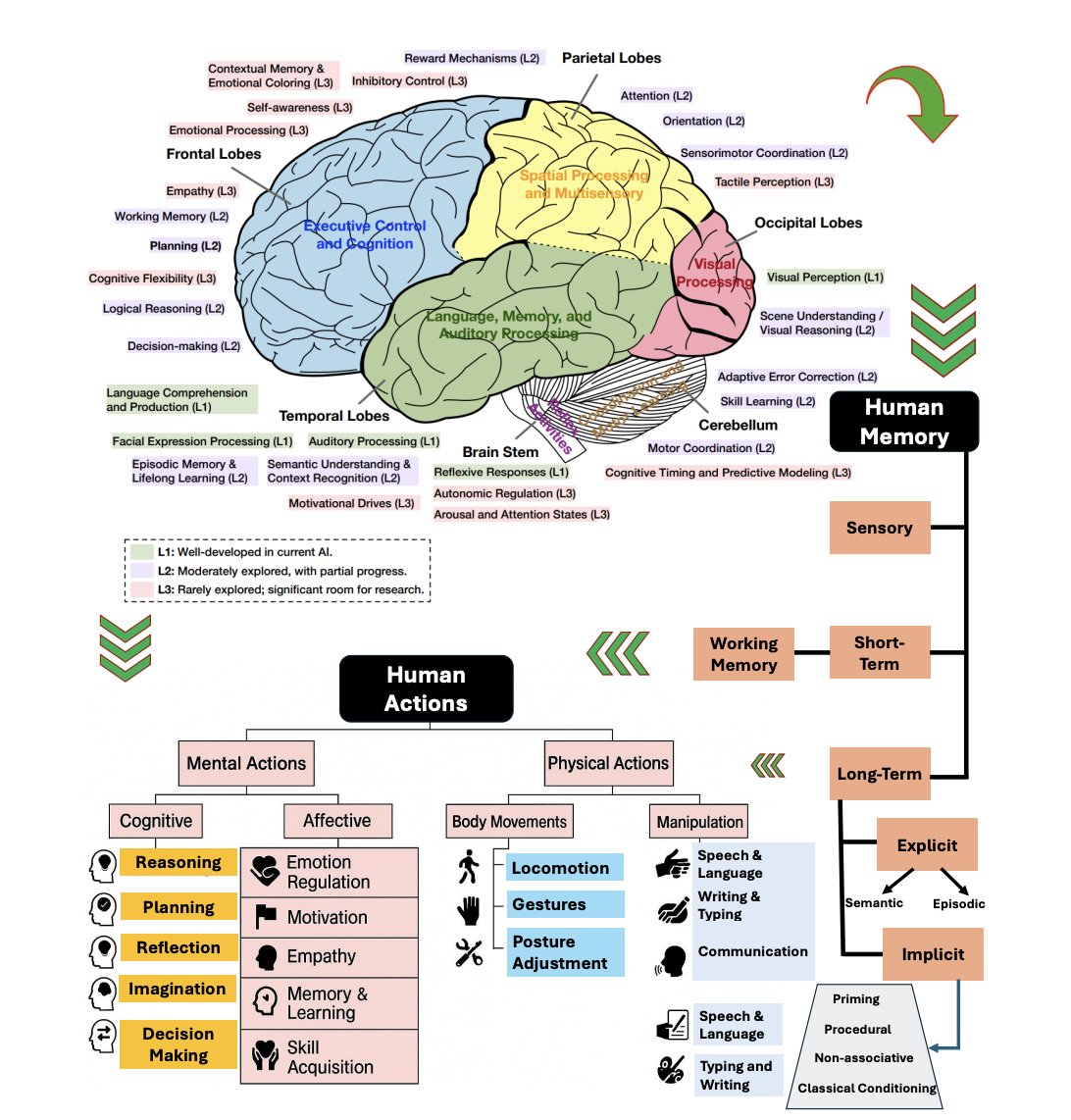 [Thinking Beyond Tokens: From Brain-Inspired Intelligence to Cognitive Foundations for Artificial General Intelligence and its Societal Impact]

To get us to AGI, new cognitive foundations are needed.

This paper argues that token prediction alone (of those top LLMs) is not