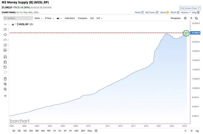 🚨 BREAKING : "La fornitura di moneta M2 negli Stati Uniti raggiunge un nuovo record storico 🚨📈"