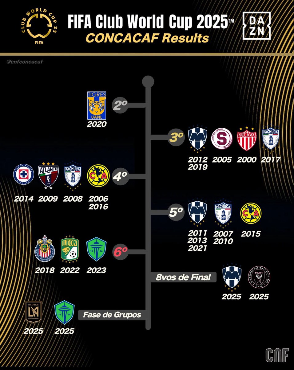 ArizpeMiguelZ's tweet photo. Publica FIFA participaciones Finales de la Concacaf en los Mundiales… https://t.co/631CQhBRN0