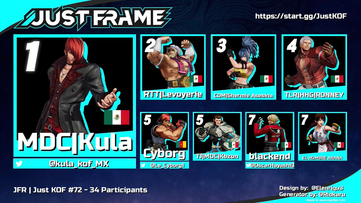 JUST FRAME (@justframemx) on Twitter photo Congrats to 🥇<a href="/kula_kof_MX/">Kula kof player México</a>🏆 for winning Just KOF #72 tonight!
🥈 Levoyerie
🥉 Shermie Asesina
🏅 RONNEY
5th <a href="/Le_Cyborg1/">cyborg</a> | Kbzon
7th <a href="/OscarHayashi3/">TxC | Blackend</a> | EL HOMBRE ARAÑA
Special thanks:
🎙️ <a href="/itzRomance/">KOF Romance</a> Congrats to 🥇<a href="/kula_kof_MX/">Kula kof player México</a>🏆 for winning Just KOF #72 tonight!
🥈 Levoyerie
🥉 Shermie Asesina
🏅 RONNEY
5th <a href="/Le_Cyborg1/">cyborg</a> | Kbzon
7th <a href="/OscarHayashi3/">TxC | Blackend</a> | EL HOMBRE ARAÑA
Special thanks:
🎙️ <a href="/itzRomance/">KOF Romance</a>