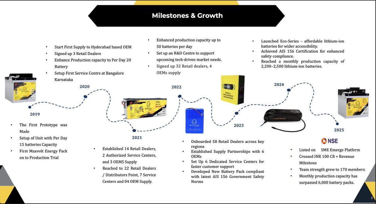 FinQ_India's tweet image. On July 1st 2025  #MaxVolt acquires 23,524 sq.m land in Aligarh for lithium recycling and 2 GWh ESS manufacturing facility.

FY26 Revenue Guidance: ₹170–180 Cr (vs ₹107 Cr in FY25)

Capex: ₹80 Cr planned (Gigafactory + Recycling + Expansion)

#foodforthought