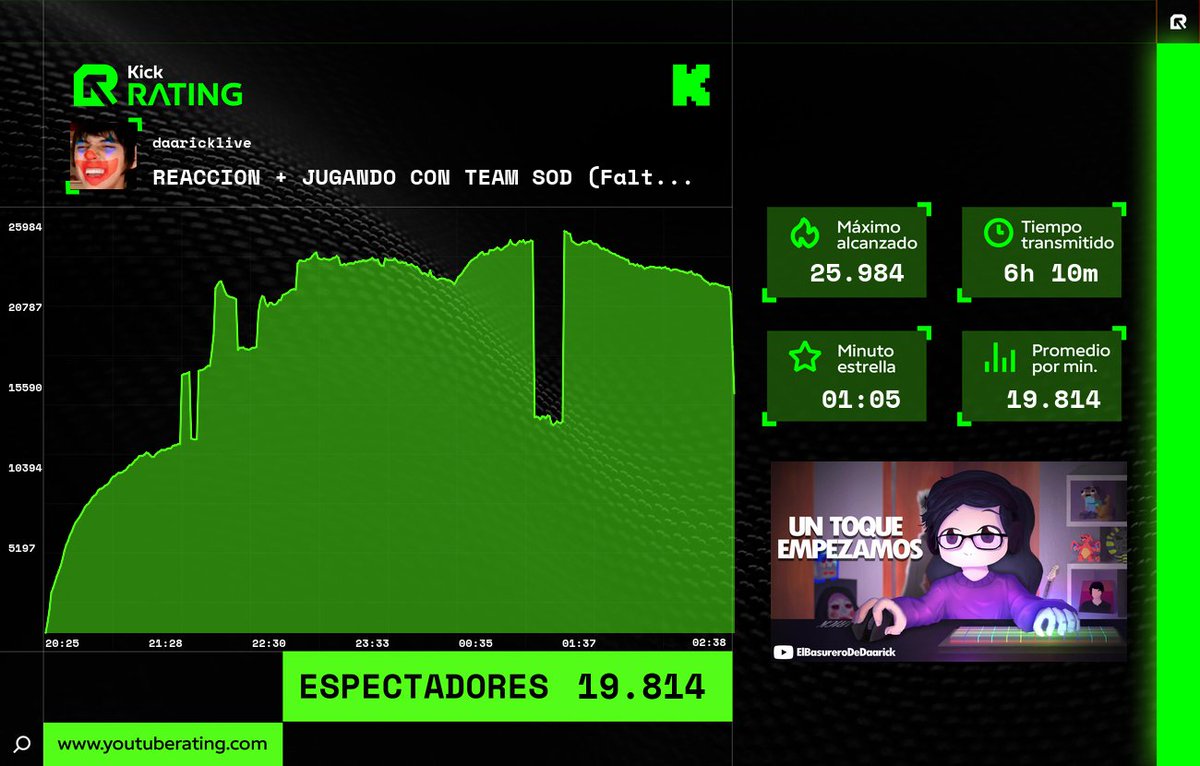 Kick_rating's tweet photo. 📊 Finalizó la transmisión de #daaricklive en #Kick
🔥 Máximo alcanzado: 25.984
🌟 Minuto estrella: 01:05
📈 Promedio por minuto: 19.814
⏳ Tiempo transmitido: 6h 10m
#Rating #KickRating #Streaming https://t.co/203pE7ey7g