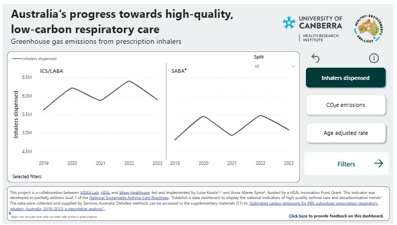 HEALenviron's tweet image. 📢 NEW @HEALenviron KNOWLEDGE: Did you know that pressurised metered dose inhalers emit 10–30x more #CO2 than low-emission alternatives like dry powder & soft mist inhalers - which are often clinically equivalent💡First comprehensive estimate of #emissions lnkd.in/dv3ArpRi