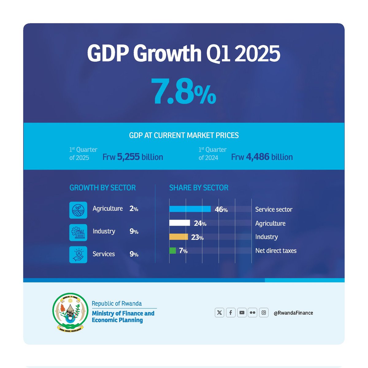 KwizeraEtiennee's tweet image. Rwanda’s economy grew by 7.8%, according to figures released by @statisticsRW  earlier today. The growth was driven by strong performance in the industrial and service sectors, while the agriculture sector experienced modest progress,....
@RwandaLocalGov minecofin.gov.rw/news-detail/rw…
