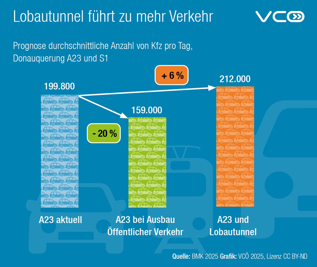 #Lobautunnel? Wäre extrem teuer, würde aber die Verkehrsprobleme nicht verringern. Im Gegenteil: Mehr Verkehr wäre die Folge. Es gibt bessere Lösungen, die günstiger und wirksamer sind. Mehr #Öffis bringen bessere #Mobilität, reduzieren Staus. 1/2