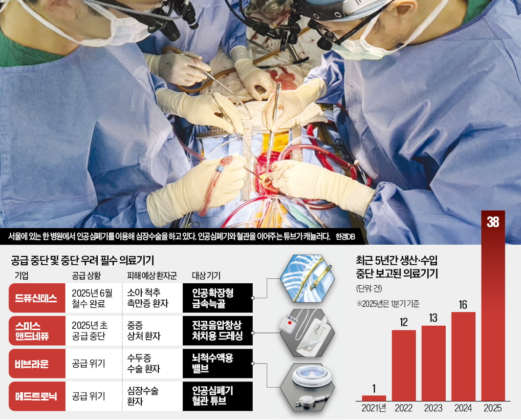 "원가 수준으로 의료기기 공급 못해", 한국 떠나는 의료기기 업체들과 혜택을 받지 못하는 환자들 😥

한국에서 필수 의료기기 수급에 차질이 생기고 있습니다.
치료 재료 44종이 생산, 수입이 중단되었고,
소아 척추측만증, 심장수술, 수두증 수술에
필수적인 기기들이 의료현장에서 하나둘 사라지고