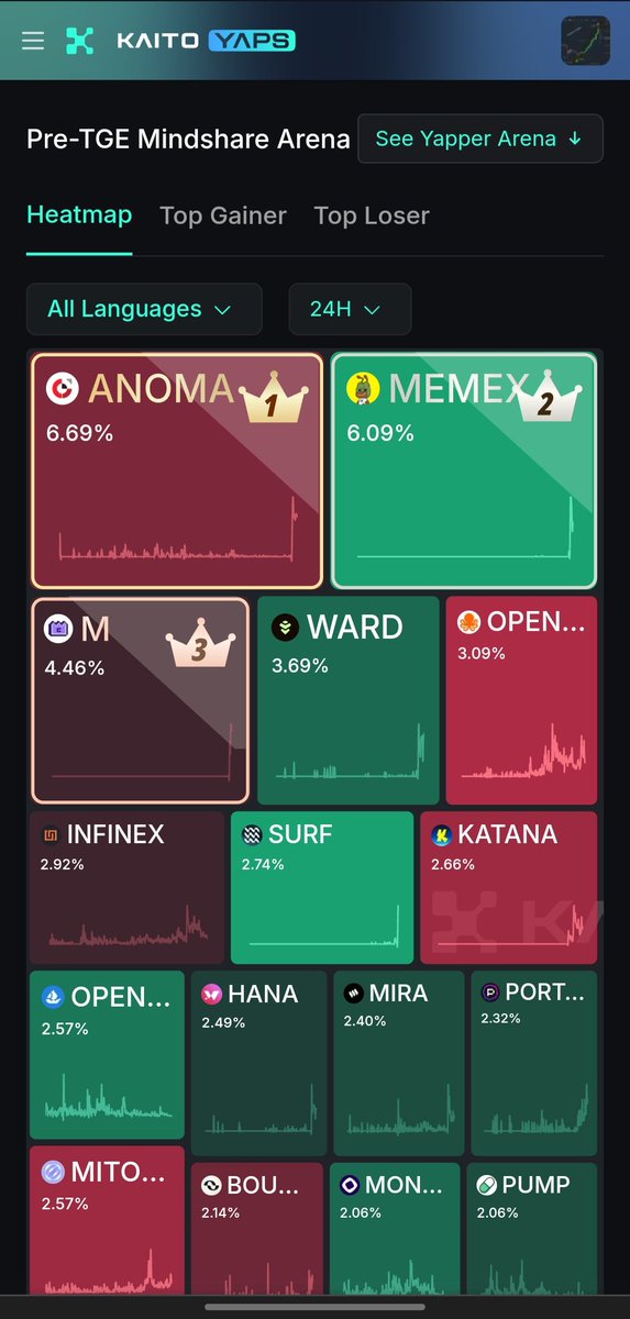 Today's Heatmap TOP NO1 <a href="/anoma/">Anoma</a>

Wishing you congratulations 🎉🎉
Congrats All <a href="/KaitoAI/">Kaito AI 🌊</a> warriors 🦾

#KaitoYapper #CookieDAO #Yaps #AnomaYapper
