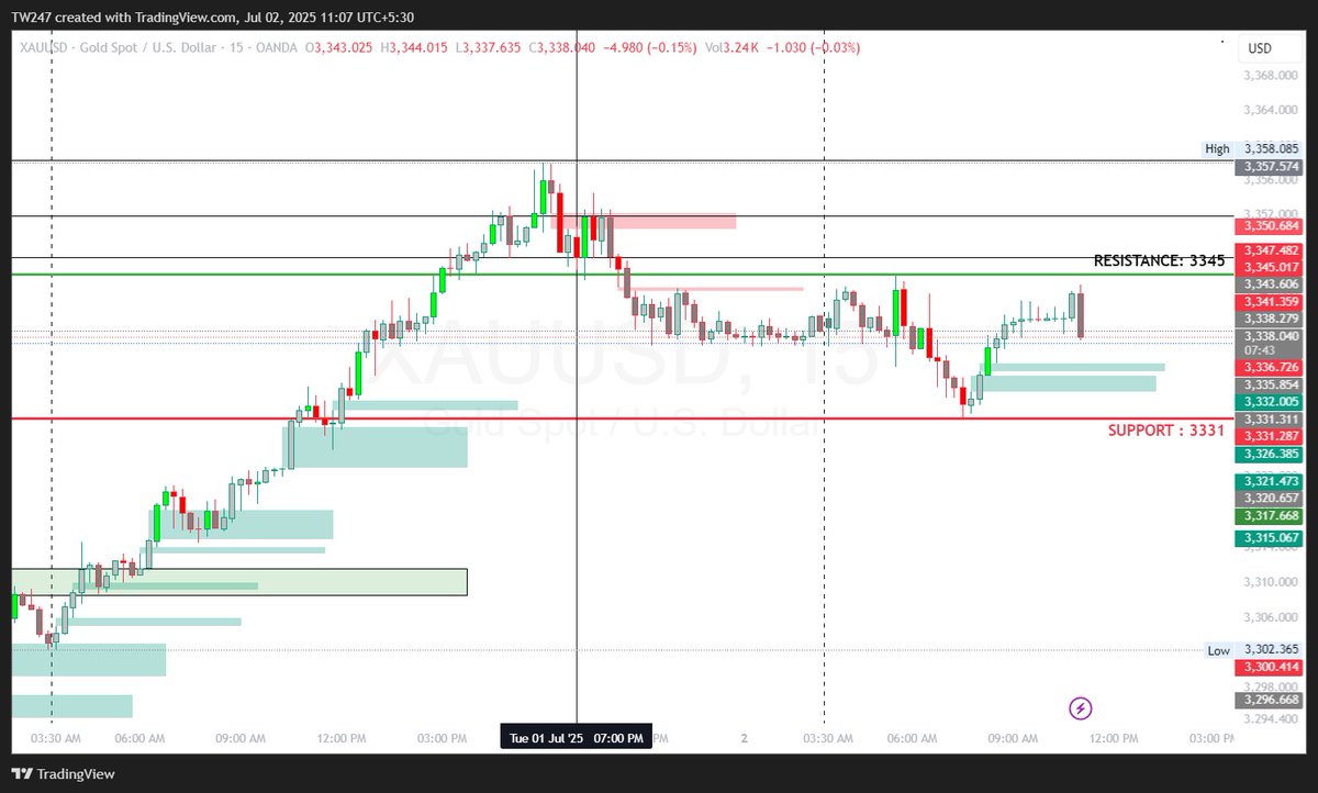 sabaali1555's tweet photo. XAU/USD Outlook: Key Bullish &amp; Bearish Scenarios to Watch
🟩 Bullish Scenario – Gold Can Rise If:
* Price stays above $3,345 – Confirms upward momentum.
* Next targets: $3,346 → $3,350 → $3,370 → $3,400

#XAUUSD #BTCUSDT #wti #xtiusd #forextrader https://t.co/jUmpPN5bsF