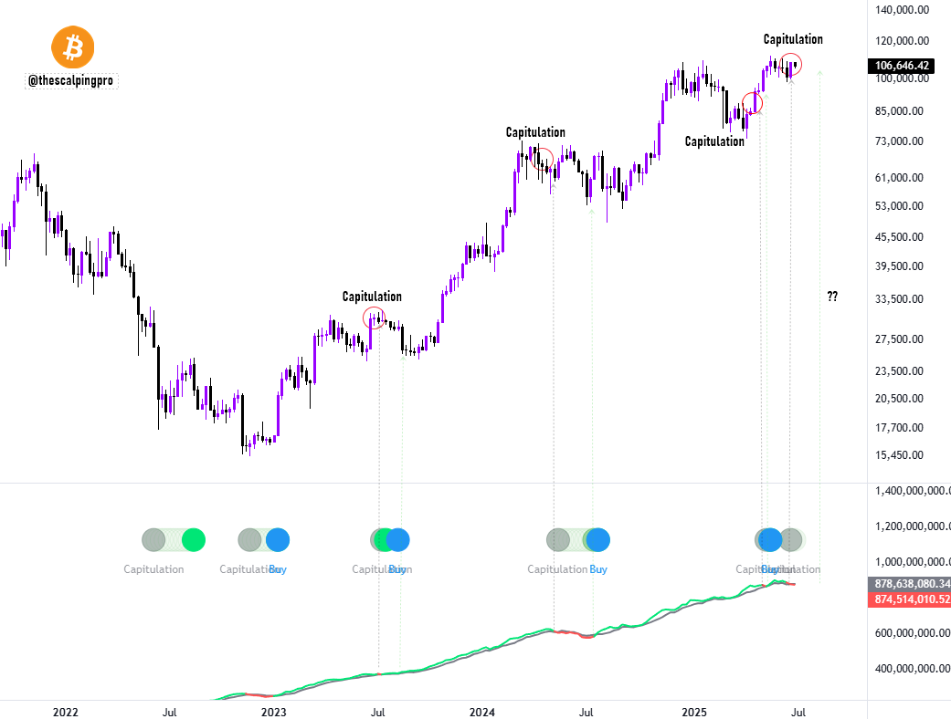 #Bitcoin hash ribbons just entered the capitulation phase once again.

In this cycle, we've already seen hash ribbons enter capitulation 3 times and each time, it was followed by a buy signal and a nice rally in Bitcoin.

Will this time be different?