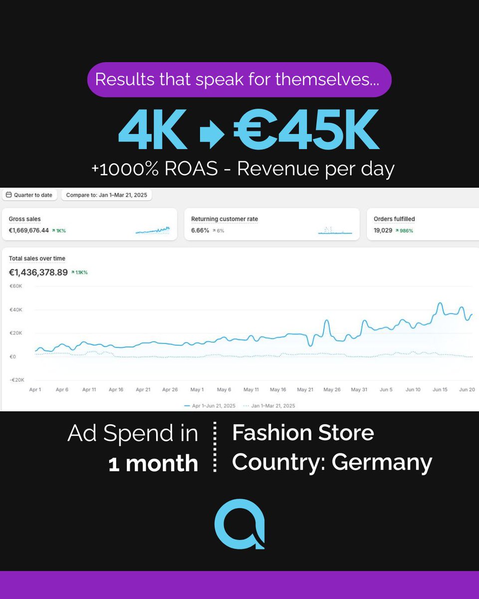 Adon_tech's tweet image. Unlock insane growth! Our Google Ads campaign delivered €45K from a €4K spend for a German fashion store, hitting a massive 1000% ROAS! Imagine your brand achieving this.
#DigitalMarketingTips #AdResults #MarketingStrategy #EcommerceGrowth #SmallBusiness