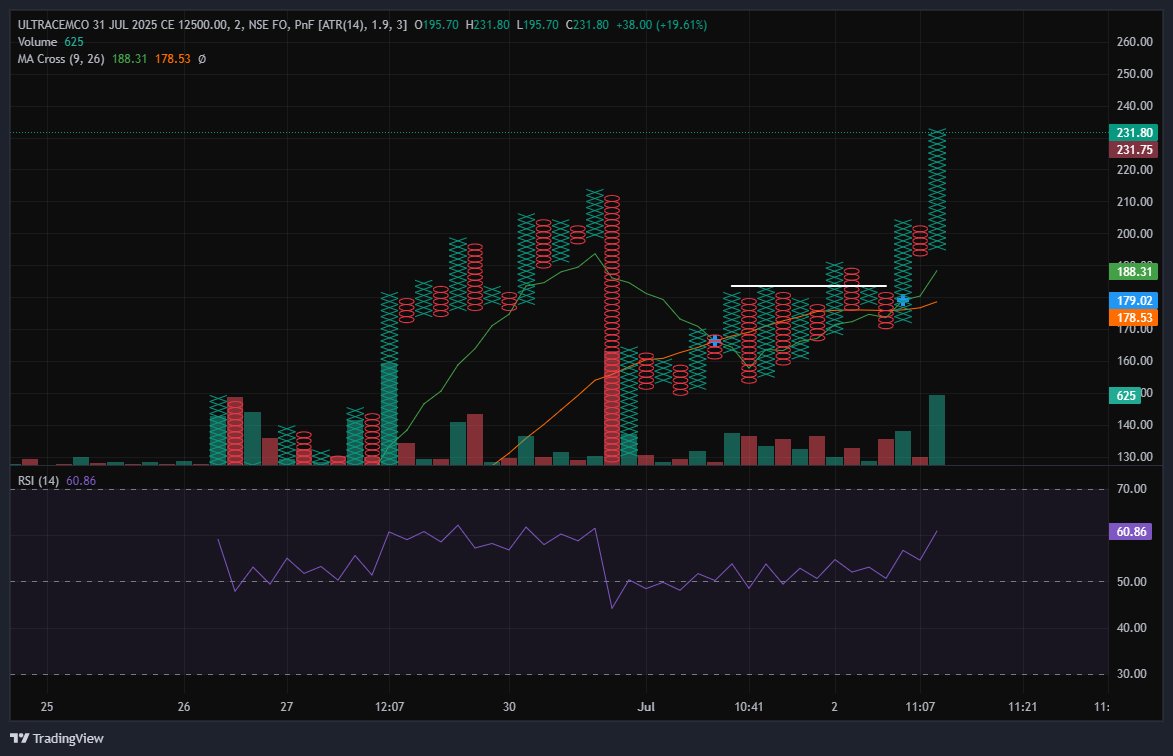 MagicNifty's tweet image. BLAST 🚀🚀🚀🚀

230++++++ #ULTRATECH