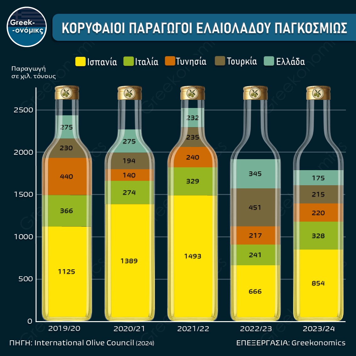 Kos_Marinakis's tweet image. Η παγκόσμια παραγωγή ελαιόλαδου. 5η στον κόσμο η Ελλάδα. greekonomics.gr/plot10/