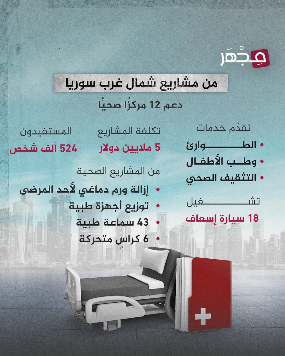 مـجـهـر (@mjharqa) on Twitter photo 🔹 قطر الخيرية تواصل ممارسة دورها الإنساني والتنموي في دعم الفئات الأكثر ضعفًا في تركيا وشمال غرب سوريا.
وذلك من خلال مشاريع نوعية غطت عددًا من القطاعات، حيث بلغ عدد المستفيدين منها أكثر من مليون شخص.
#مجهر🔬 | #قطر 🇶🇦 | <a href="/qcharity/">Qatar Charity | قطر الخيرية</a> 🔹 قطر الخيرية تواصل ممارسة دورها الإنساني والتنموي في دعم الفئات الأكثر ضعفًا في تركيا وشمال غرب سوريا.
وذلك من خلال مشاريع نوعية غطت عددًا من القطاعات، حيث بلغ عدد المستفيدين منها أكثر من مليون شخص.
#مجهر🔬 | #قطر 🇶🇦 | <a href="/qcharity/">Qatar Charity | قطر الخيرية</a>