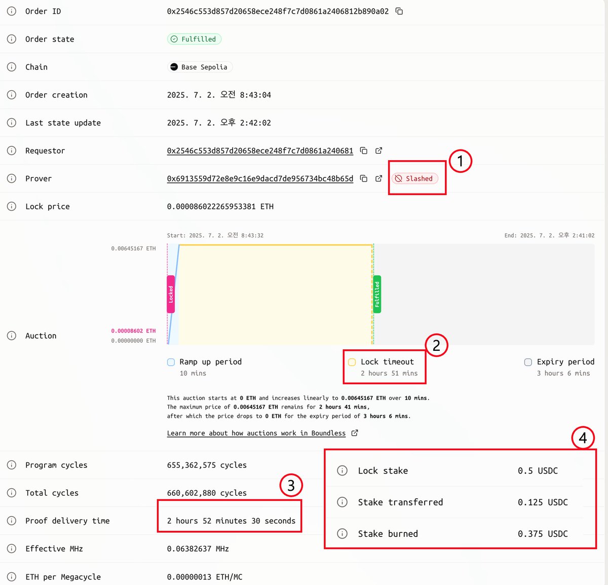 Boundless Prover 슬래싱 당한 썰 푼다

저는 개인 PC(RTX4090 GPU 1대)를 사용해 <a href="/boundless_xyz/">Boundless</a>  테스트넷에 Prover를 개인적으로 운영하고 있습니다.
입찰을 하도 못받아오길래 Broker의 설정값을 제 PC의 사양에 비해 과하게 조정했더니 한시간에 한번꼴로 입찰을 따내서 좋아하고 있었죠.

하지만