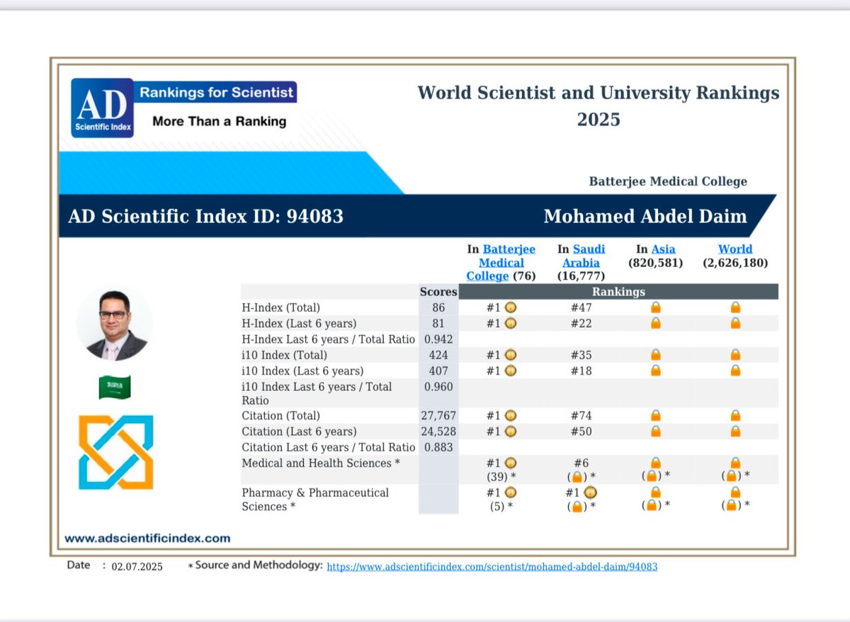 It is my pleasure to share my updated ranking (July 2025).

I keep the same ranking as last year.

The 1st in all of Saudi Arabia in the field of Pharmacy and Pharmaceutical Sciences.

adscientificindex.com/scientist-prin…