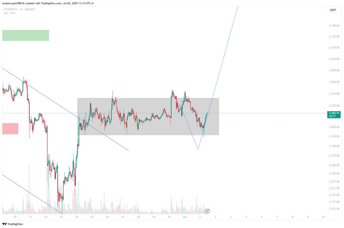As predicted $Eth bounced from the area, sadly one day i woke up late and missed this entry