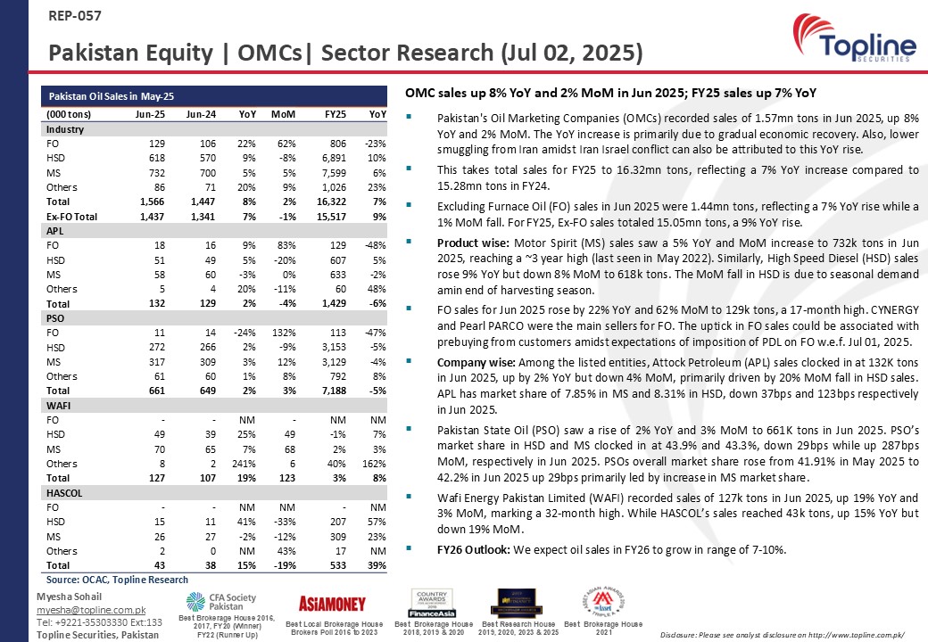 toplinesec's tweet image. Pakistan Oil Marketing - OMC sales up 8% YoY and 2% MoM in Jun 2025; FY25 sales up 7% YoY
(Jul 02, 2025)

#OMCs #Oil #Pakistan #Topline
