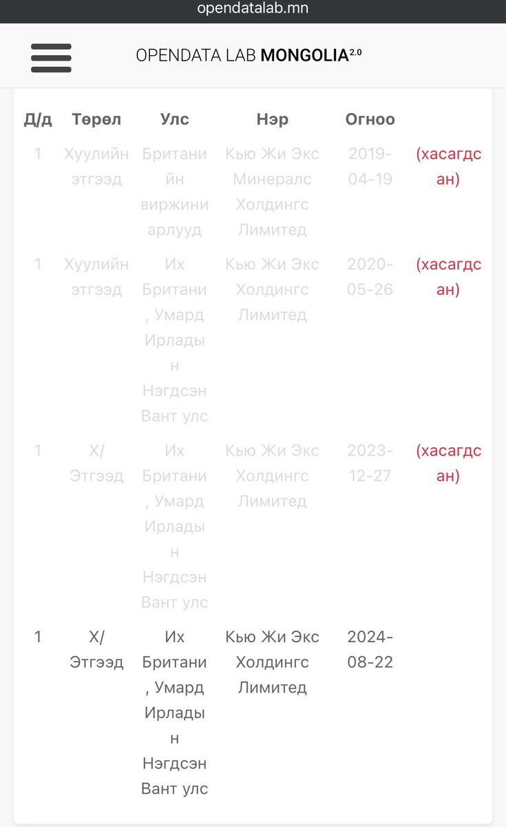 Худлаа яриад бгам биш үү?

Хандив өгчхөөд маргааш нь opendata дээр ГХО гэж өөрчлөлт оруулсан гэжээ. Гэтэл opendatalab-руу ороод харвал аль 2019 оноос л ГХОХХК байсан гэдэг нь харагдаж бна. Тэгээд ч opendata чинь нээх 1, 2 өдрийн дотор мэдээлэлд зоргоороо өөрчлөлт оруулдаг юм биш.