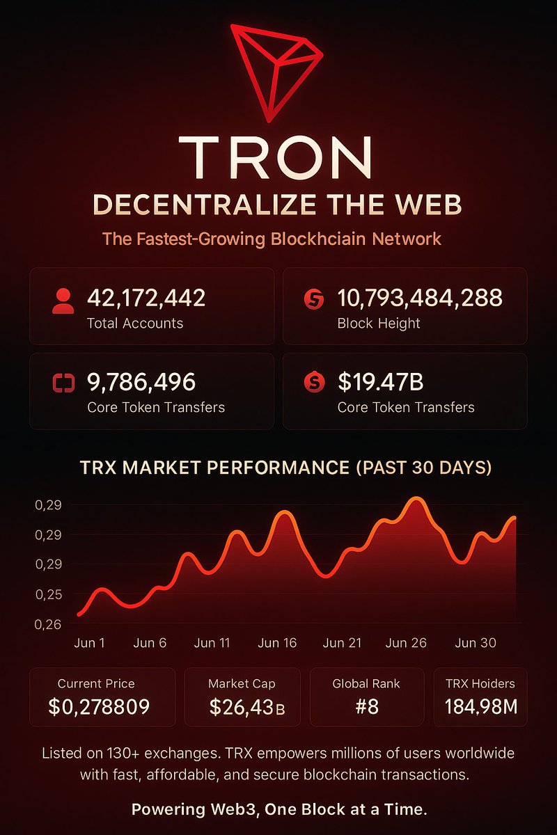 #TRON Is Dominating the Web3 Frontier 🔥
🔺 "Decentralize the Web" isn’t just a slogan — it’s a global shift in motion.

🌍 With over 42 million accounts, 10.7 billion+ transactions, and $19.47B in token transfers, TRON stands as one of the most robust and high-activity