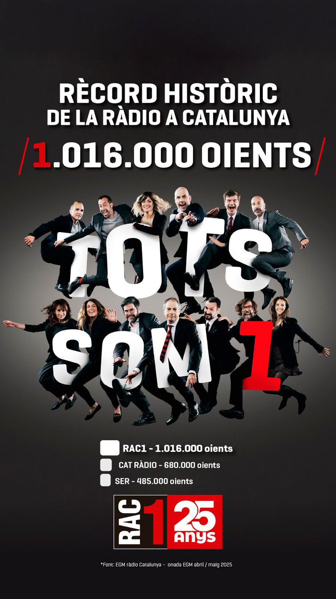 💥Nou rècord d’audiència al ‘No ho sé’ amb 155.000 oients! 

📻 Contents, emocionats i amb ganes de seguir treballant per informar-vos cada nit! 

A més, <a href="/rac1/">RAC1</a> torna a fer rècord absolut superant el MILIÓ: 1.016.000 d’oients! 

És un gran dia! 

Moooooltes gràcies!