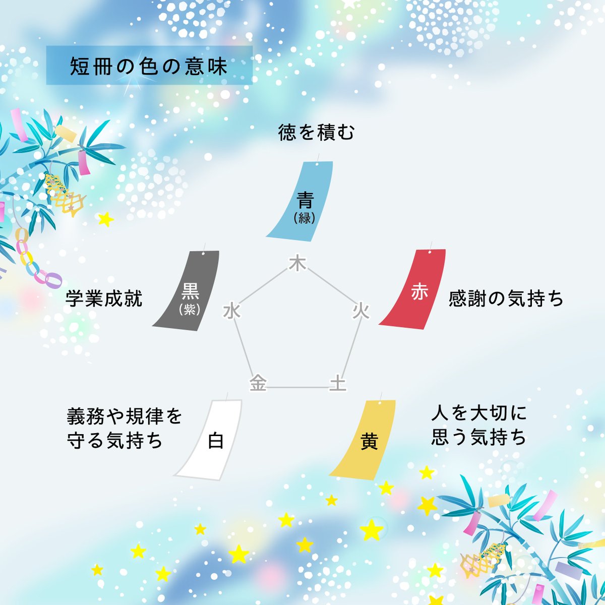 もうすぐ #七夕🎋
短冊の色は
元々古代中国の五行思想に由来する5色🎨
それぞれ意味があり
願い事に合わせた色を選ぶと良いそう💡

🔵青/緑（徳を積む）
🔴赤（感謝の気持ち）
🟡黄（人を大切に）
⚪️白（義務や規律を守る）
⚫️黒/紫（学業成就）

昔から色には人々の思いが
込められてきたんですね😊