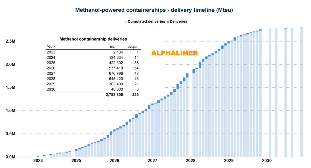 Alphaliner's tweet image. 📢 On the heels of Maersk, HMM, and CMA CGM: COSCO next to deploy large methanol-powered mainline vessels!
📰 @COSCOSHIPPING Group has become the next major ocean carrier to deploy large methanol mainline ships, following on the heels of 'green fuel' pioneer @Maersk, the Korean…