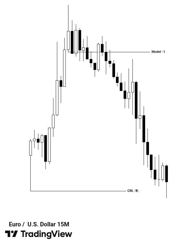 One of the simplest yet high probability intraday models you'll ever come across.

The Bread &amp; Butter (159) 

1:00 am Candle = Range 
5:00 am Candle = Manipulation 
9:00 am Candle = Distribution 

9AM  H4 Candle OHLC ( Classic Candle )