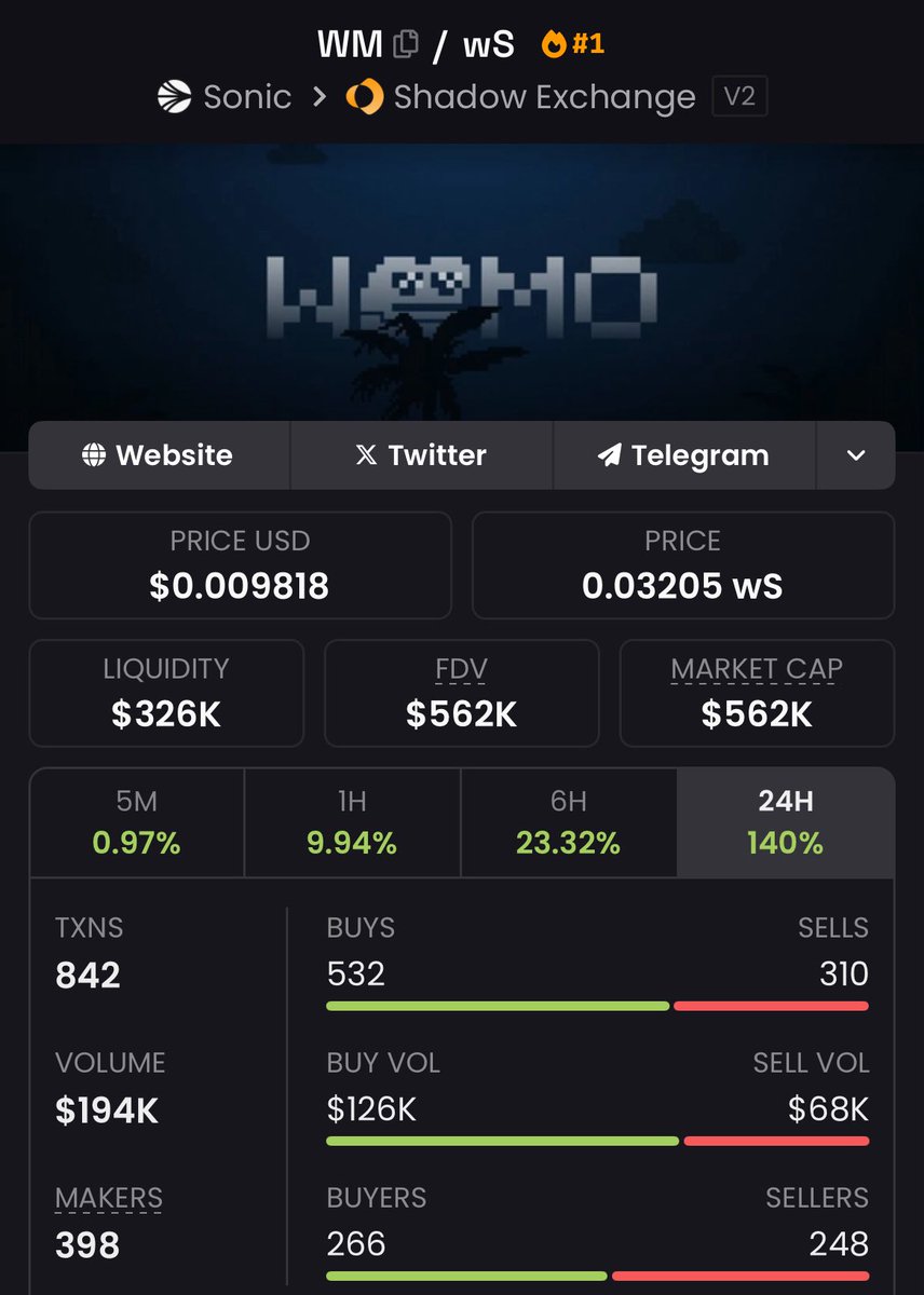 sniperchief_001's tweet image. Don’t be on the sideline. 

This is a good entry imo.

$WM deflationary rebase mechanism means this token will keep decreasing in supply for a period of 90days.

→ 1B total supply now

→ 1M total supply in 3month time.

That’s type shit… a 1000x compression.

The supply goes…
