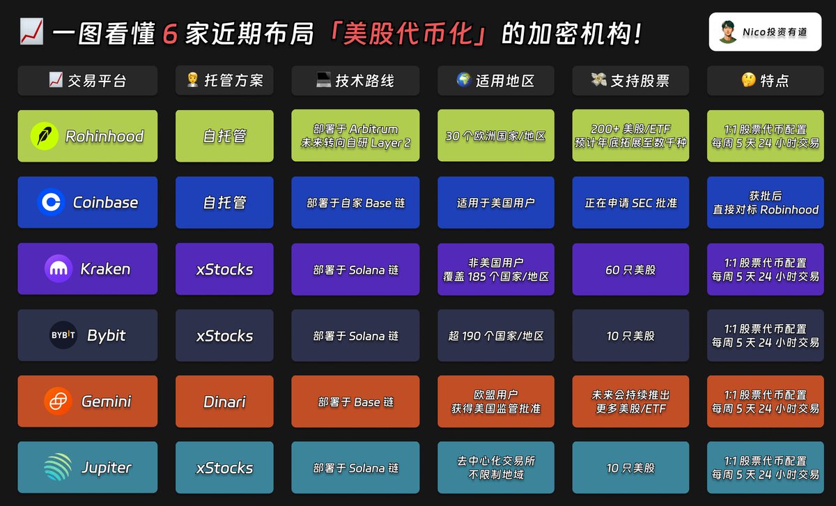 📈 一图看懂6 家近期布局“美股代币化”的机构！ 美股代币化应该是最近市场上最火热的话题之一，它是RWA Real World