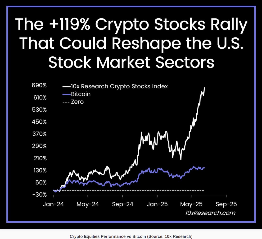 While Bitcoin has done well, crypto-related stocks have done even better,  up 119% this year. Companies like Coinbase, Circle, and Robinhood have all  grown over 20% in the first half of 2025.