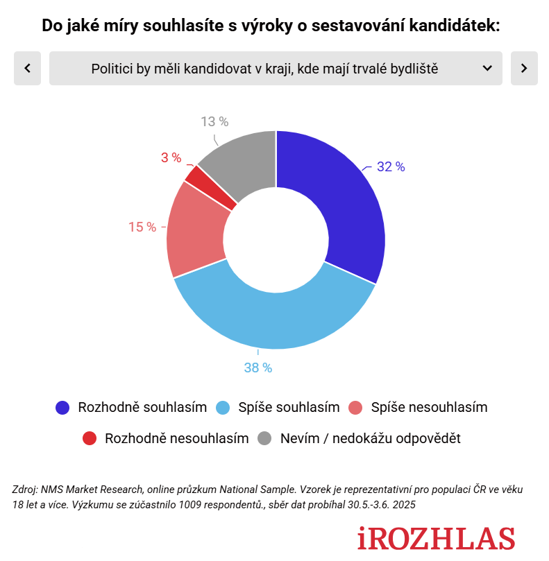 iROZHLAS.cz (@irozhlascz) on Twitter photo 💬 Co říkají Češi na tzv. volební parašutismus?
Z průzkumu <a href="/nms_czech/">NMS Market Research Czech</a> vyplývá, že jasná většina preferuje, aby politici kandidovali v kraji, kde mají trvalé bydliště.
Naopak menšina považuje kandidaturu v jiném kraji za oportunismus. irozhl.as/w62 💬 Co říkají Češi na tzv. volební parašutismus?
Z průzkumu <a href="/nms_czech/">NMS Market Research Czech</a> vyplývá, že jasná většina preferuje, aby politici kandidovali v kraji, kde mají trvalé bydliště.
Naopak menšina považuje kandidaturu v jiném kraji za oportunismus. irozhl.as/w62