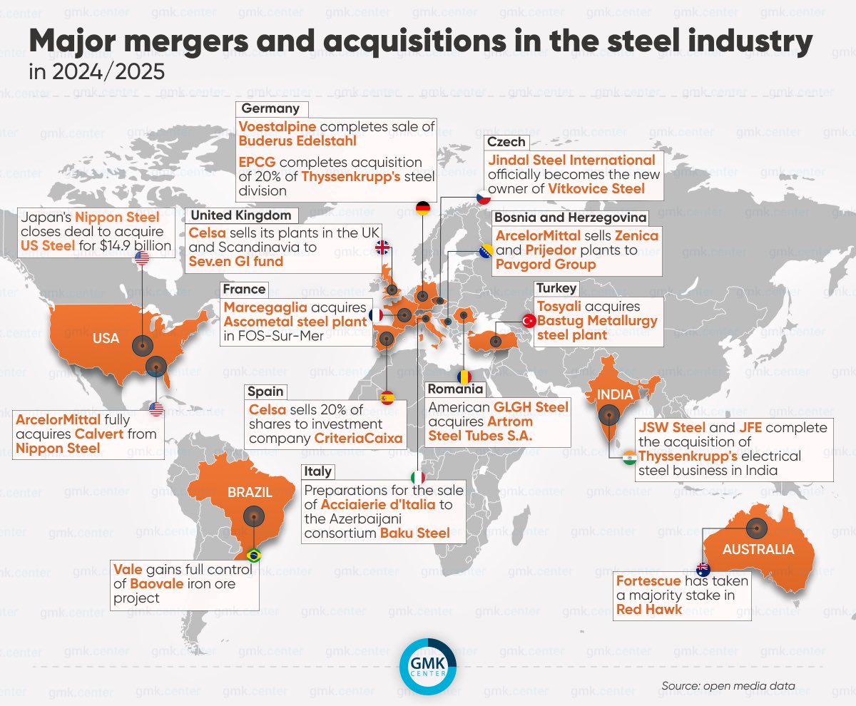 GMKCenterNews's tweet photo. In 2024-2025, the global #mining and #steel #industry witnessed a series of large-scale #mergers and #acquisitions that not only reshaped global production chains but also defined new centers of influence in the steel industry. 

Read about it🔽
https://t.co/6OTikXJEiH https://t.co/uijBc5g1qP