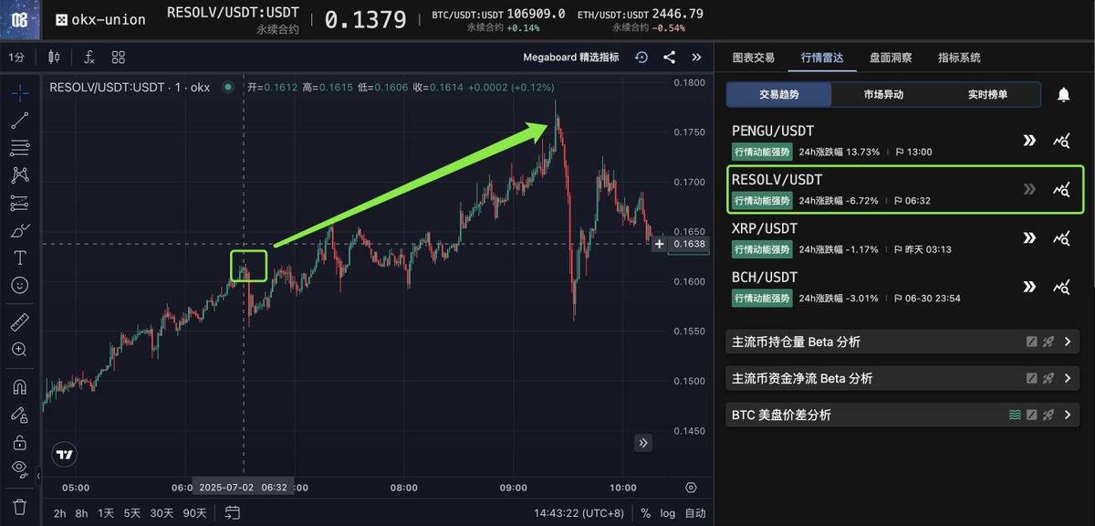 cryptomegaboard's tweet photo. 在 #Bitcoin 高位震荡、山寨整体熊市的当下，动量选币雷达依然在尽力为大家提供少数能玩的行情。
市场依然存在机会，需要有用心发掘机会的心态。 https://t.co/Fn4Z3i4AOG