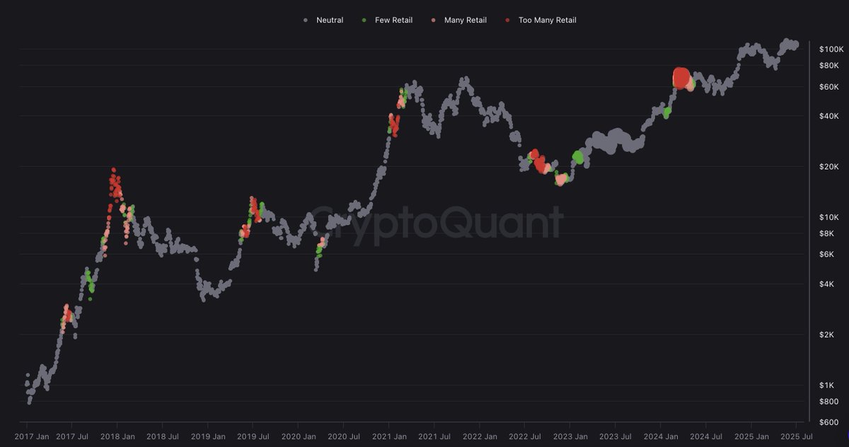 Is retail joining the ride? 🤔

↗️ Bitcoin price: Holding high, near all-time highs
↘️ Retail activity: July 2025 data shows mostly neutral signals, with a few “low retail” pockets

No signs of “too many retail” euphoria.

What does this mean?

✅ Price is climbing, holding