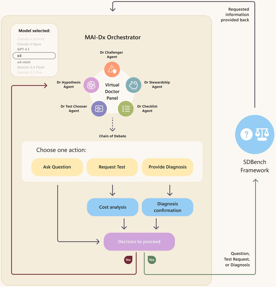 MAI-DxO was announced yesterday and it works almost in a similar way to TUSGPT, in fact I think TUSGPT could be more comprehensive. My LLM API options are limited, dear  <a href="/MicrosoftTR/">Microsoft Türkiye</a> what do you think, would you give me a chance?  <a href="/TusGpt/">TUS-GPT Inc.</a>

microsoft.ai/new/the-path-t…