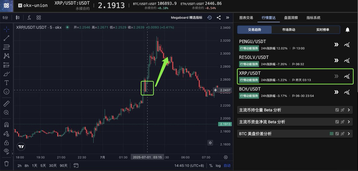 cryptomegaboard's tweet photo. 在 #Bitcoin 高位震荡、山寨整体熊市的当下，动量选币雷达依然在尽力为大家提供少数能玩的行情。
市场依然存在机会，需要有用心发掘机会的心态。 https://t.co/Fn4Z3i4AOG