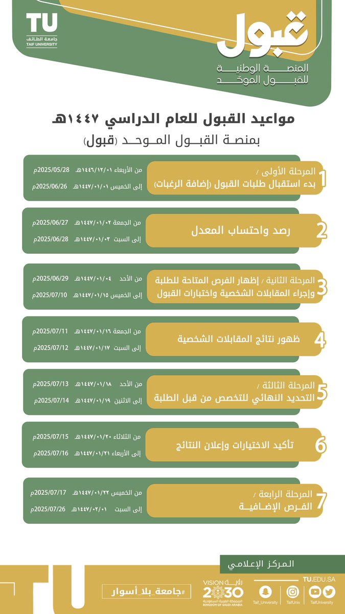 TaifUniversity's tweet photo. مواعيد القبول عبر منصة القبول الموحد (قبول) #بجامعة_الطائف للعام الجامعي 1447هـ
لجميع المراحل من تقديم الطلبات وحتى إعلان النتائج والفرص الإضافية. https://t.co/CBKgw0cVdO