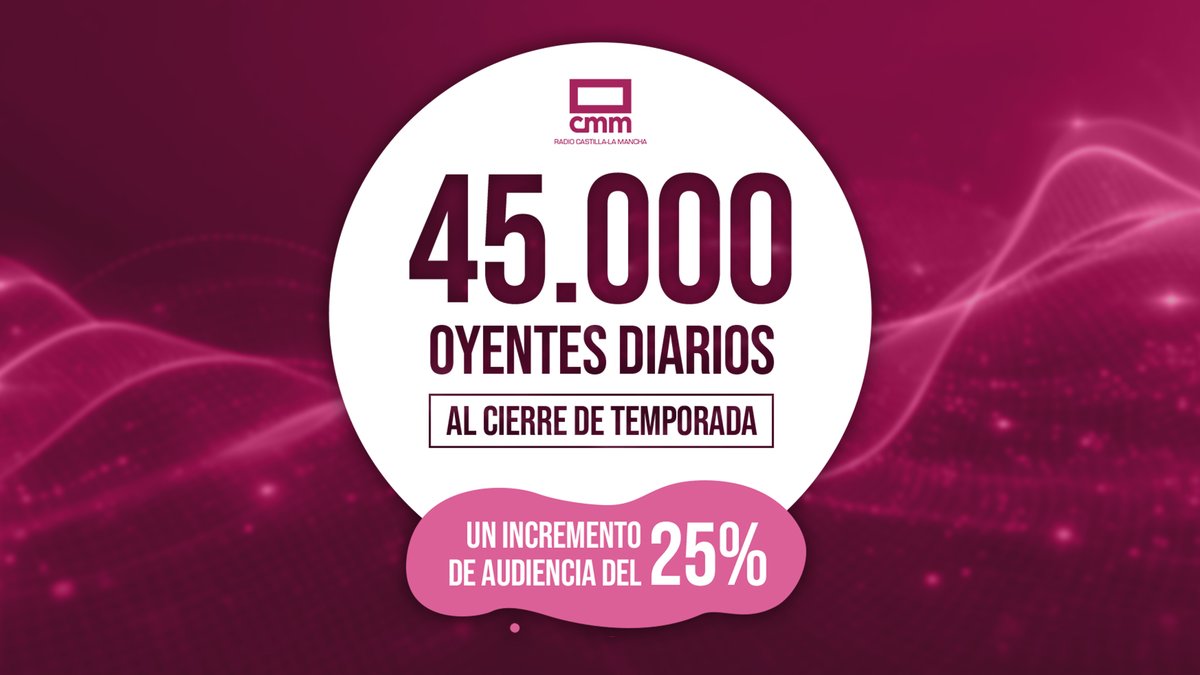 RadioCLM_es's tweet image. Gracias, gracias y gracias

Según el último Estudio General de Medios, Radio Castilla-La Mancha cierra la temporada con un 25% más de audiencia, alcanzando los 45.000 oyentes diarios. 

📻 Conoce todos los detalles aquí: cmmedia.es/informacion-co…
