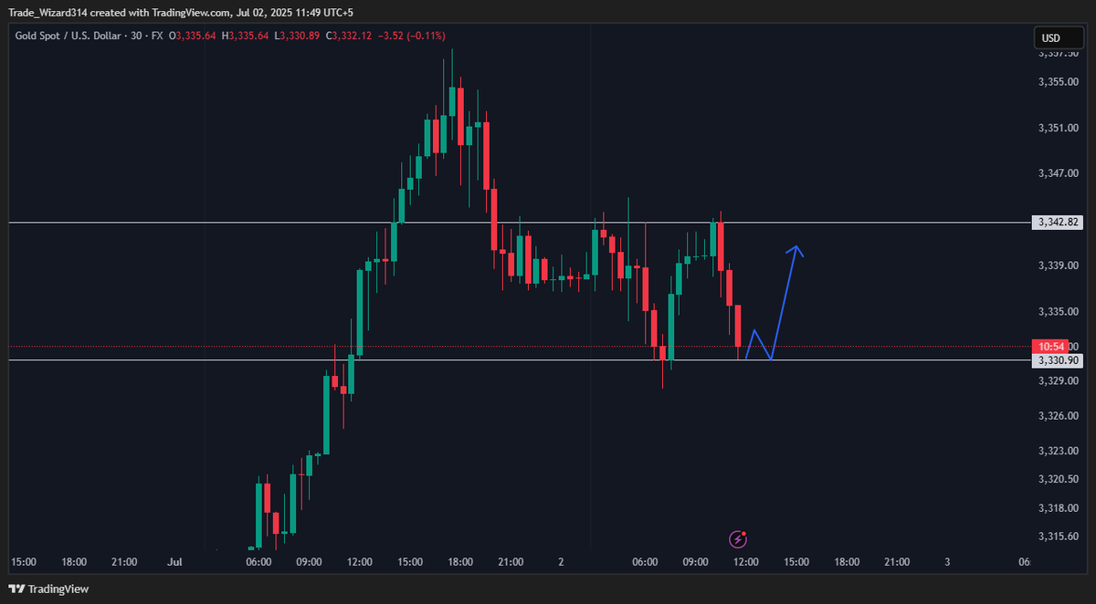 Tradewizard10's tweet photo. Gold Analysis for London Session 

Looking for a new support to form around 3330 level for buys.

Sells can make sense too, but I'll look for a Break and Retest below this range for sells.

#XAUUSD #elonvstrump #ElonMusk https://t.co/IN8fvOmFge
