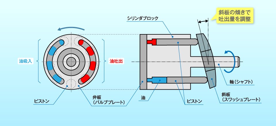 あちゃぁ、今度はマシニングの油圧ポンプですかぁ。
なんでも2週間で15ℓもの作動油が漏れるそうで解体してみました。
なるほど、高圧オイルシールがヤバいみたいですね。すぐ入ってきますかね、こんなの。
とりあえずベアリングとオーリングも換えておきます。