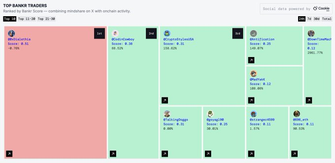 0x_SlumPark's tweet image. 2025.07.02 $bnkr 7D 마인드쉐어 장사 잘 되는 중
사실 아슬아슬하긴 합니다. 고점 16위 정도였는데 지금 야핑 소식에 온갖 고래들 허겁지겁 모이는 중이네요.

괄목할 만한 점은 일단 리더보드 작업이 거의 완료되었단 것과 리워드 시스템이 명확하게 공개되었습니다.

간단히 말씀드면 총…