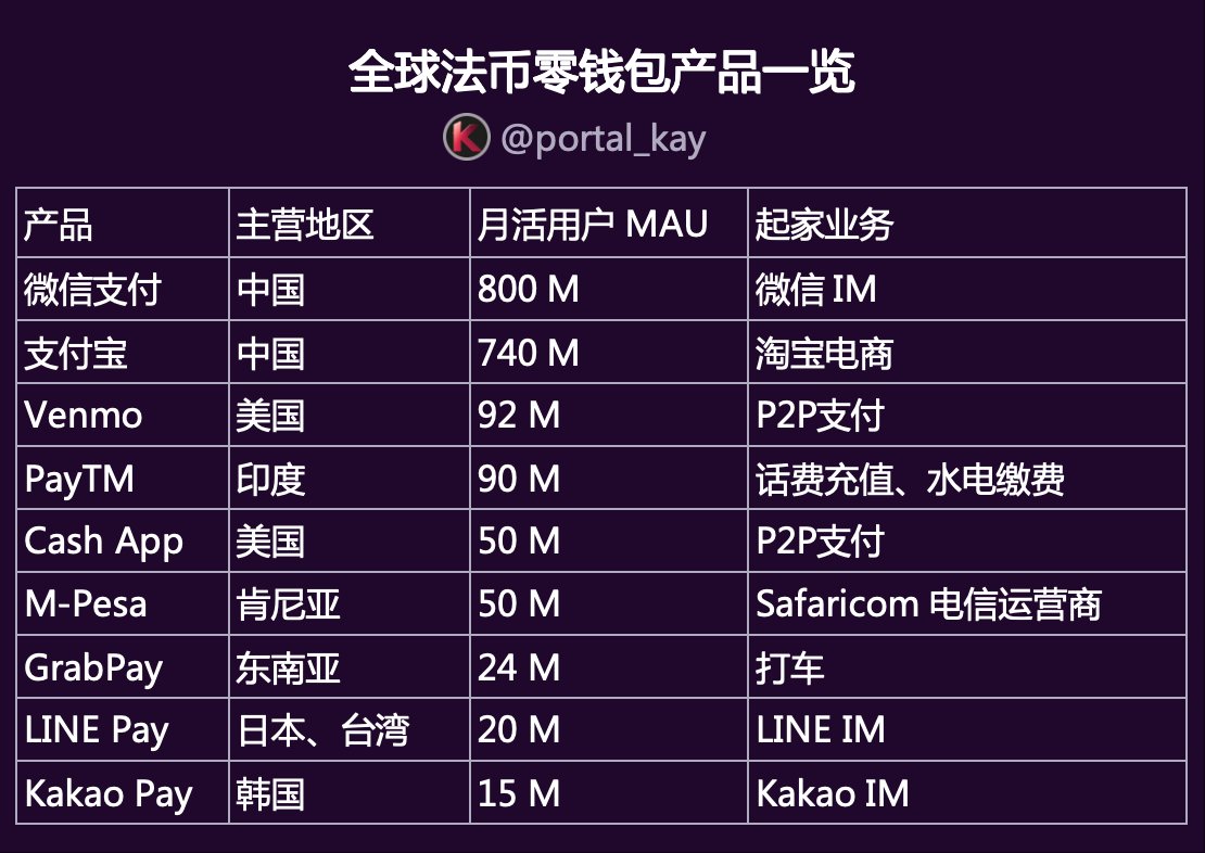 kaylaoshi's tweet photo. 《聊聊 Krak - 为什么加密巨头都喜欢做”零钱包“？》

今天体验了一下 Karken 推出的支付产品 @Krak

核心功能有 4 个：
•  Kraktag：Kraken 体系内的唯一用户名，转账/收款 找人更方便
•  资金操作：支持法币买币、币币兑换、充值提现
•  转账 & 收款请求：通过 Kraktag、手机号或邮箱转账，或者发起收款
•  理财：持有特定资产可以生息，比如 $USDG APR 4.1%，每周付息

看完后第一感受：这不就是另一个 OKX Pay 吗？🤷🏿

这些���能其实更像一个“加密零钱包”——方便用户���币、转账、理财，和日常“支付”关系不大

所以，就联想到下一个问题：

📍 为什么加密巨头都喜欢做“零钱包”？

中国用户对这类产品应该无感，因为 微信支付 / 支付宝 包办了一切支付需求

但美国确实有 @Venmo @CashApp 这样的独立“零钱包”，Venmo 虽然早被 Paypal 收购，但品牌是独立的
—— 这大概给了加密巨头们一些启发：“零钱包”也可以独立做大做强

背后的原因，猜测是这两个：
•  做支付可以覆盖比交易更广的用户群
•  交易所做“加密零钱包”几乎无门槛，出入金、理财都可以复用

说到底，巨头都想做个“加密支付宝”（某 A10 加密大佬也说过这个梦想）

📍“零钱包”能独立做大吗？

虽然加密巨头做“零钱包”起步不难，但要靠它独立做出一个超级 App，这条路好走吗？
—— 从目前案例来看：这条路可能反了

通过下面表格，我们发现大多数做成的“零钱包”，其实都是依托已有的流量/场景发展出来的，并不是从 0 做起

主要是两条路：
1️⃣ 通讯工具起家：微信、LINE、Kakao Talk，或者 M-Pesa 背后的 Safaricom 电信运营商
2️⃣ 本地高频场景带支付：比如淘宝带出支付宝，话费充值起家的 Paytm，打车起家的 Grab

这些产品刚开始都不是“零钱包”，是业务发展到一定程度后，顺手把钱包做出来了
钱包作为“辅助业务”反而跑得更远，还能沉淀资金、提高收入

📍 写在最后

“零钱包”确实是一个不错的入口，但不是所有产品都能从“零钱包”起步

更常见的路径，是先有用户或场景，再发展钱包来延伸价值

对加密交易所来说，零钱包很容易做出来；
但要依靠零钱包触达更���规模的用户，好像也没那么容易？