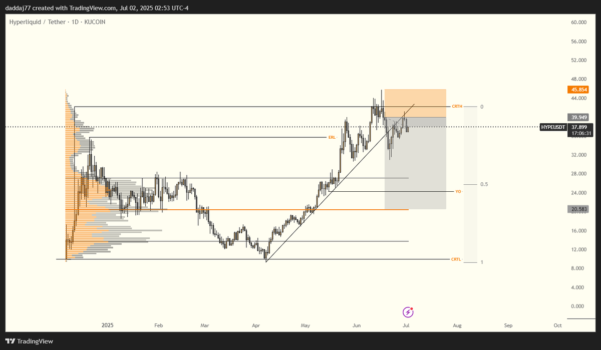 maniac88trader's tweet image. $HYPE Short looking good. Summer is kicking in so I expect this to go to full profits.